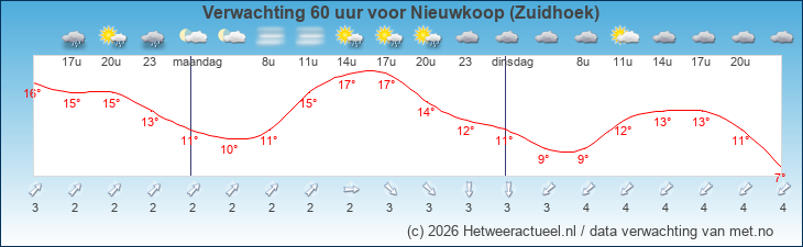 Korte termijn verwachting Nieuwkoop (Zuidhoek)