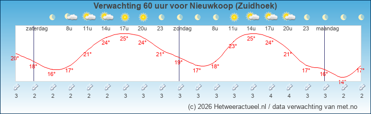 Korte termijn verwachting Nieuwkoop (Zuidhoek)