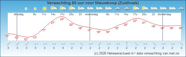 Korte termijn verwachting Nieuwkoop (Zuidhoek)