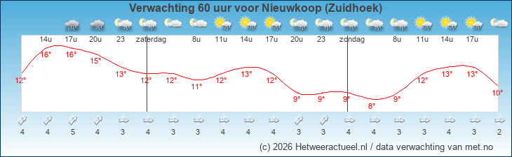 Korte termijn verwachting Nieuwkoop (Zuidhoek)