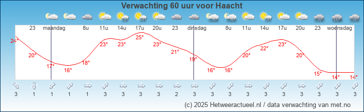 Korte termijn verwachting Haacht