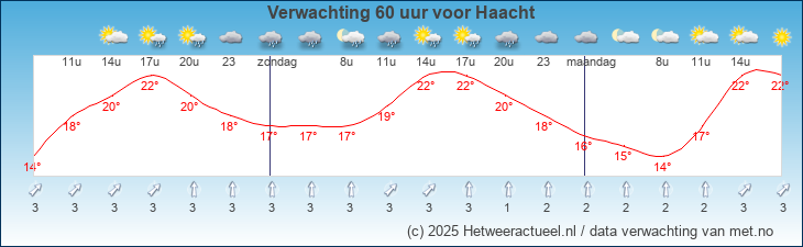 Korte termijn verwachting Haacht