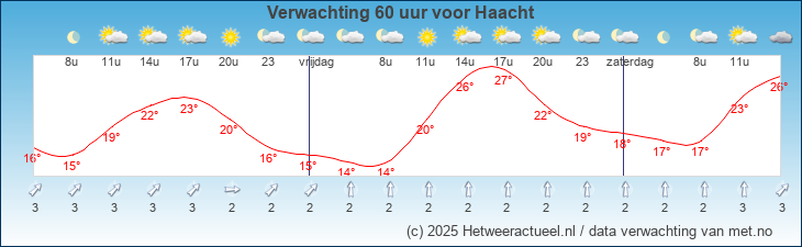 Korte termijn verwachting Haacht