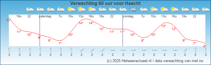 Korte termijn verwachting Haacht