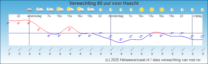 Korte termijn verwachting Haacht