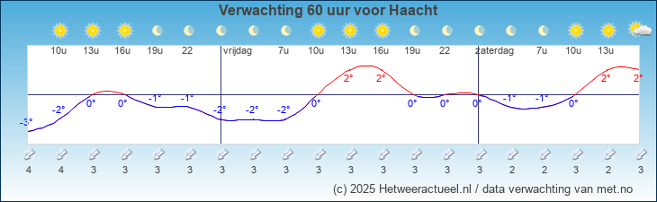 Korte termijn verwachting Haacht