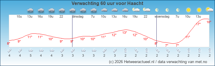 Korte termijn verwachting Haacht