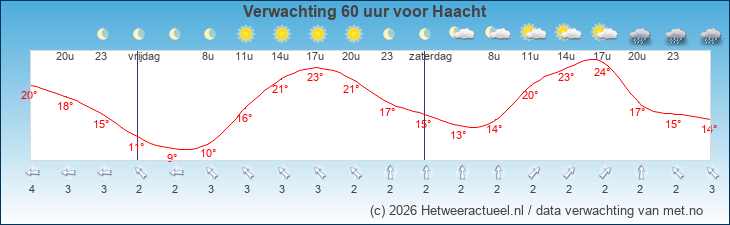 Korte termijn verwachting Haacht