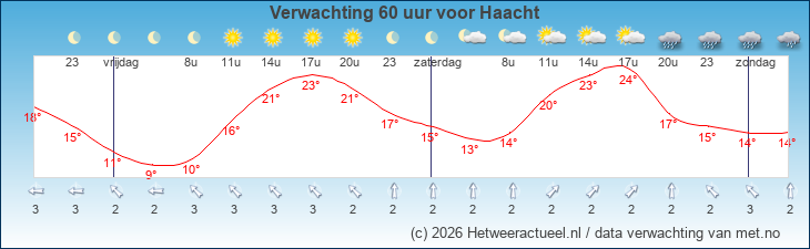 Korte termijn verwachting Haacht