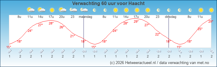 Korte termijn verwachting Haacht