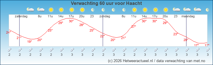 Korte termijn verwachting Haacht