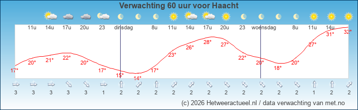 Korte termijn verwachting Haacht