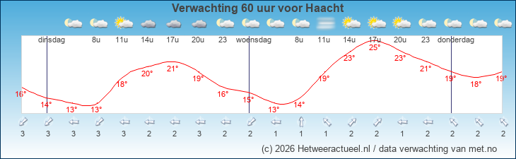 Korte termijn verwachting Haacht