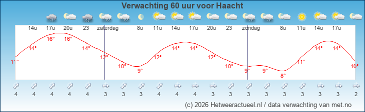 Korte termijn verwachting Haacht