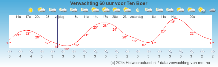 Korte termijn verwachting Ten Boer