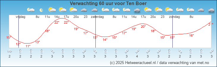 Korte termijn verwachting Ten Boer