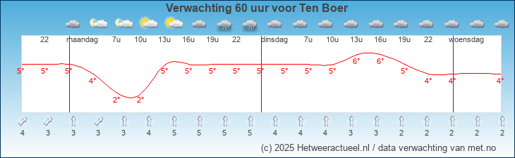 Korte termijn verwachting Ten Boer