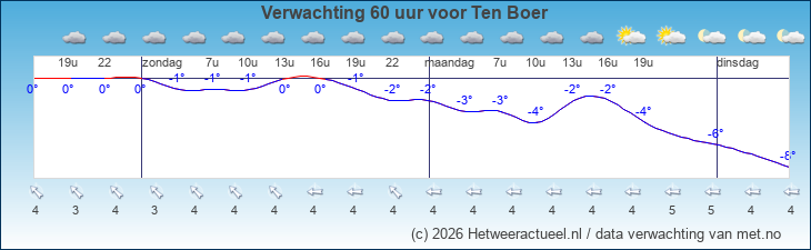 Korte termijn verwachting Ten Boer