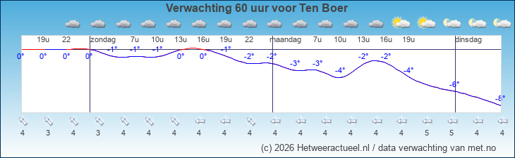 Korte termijn verwachting Ten Boer