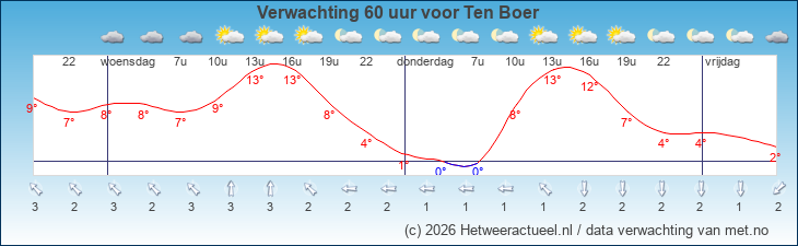 Korte termijn verwachting Ten Boer