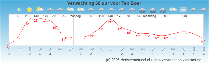Korte termijn verwachting Ten Boer