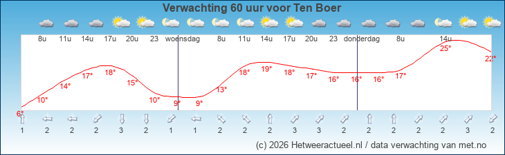 Korte termijn verwachting Ten Boer