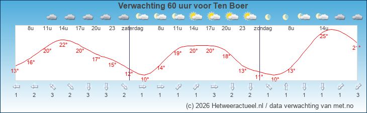 Korte termijn verwachting Ten Boer
