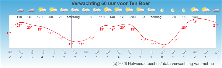 Korte termijn verwachting Ten Boer