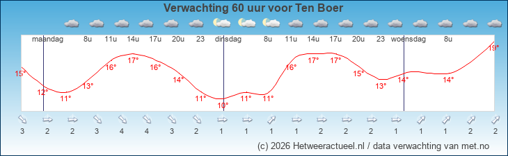 Korte termijn verwachting Ten Boer