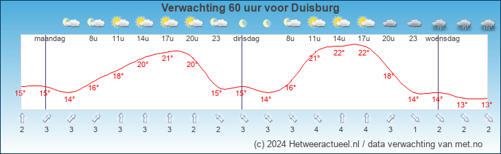 Korte termijn verwachting Duisburg