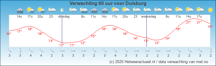 Korte termijn verwachting Duisburg