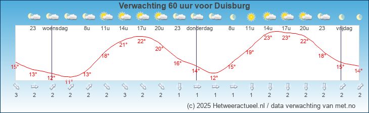 Korte termijn verwachting Duisburg