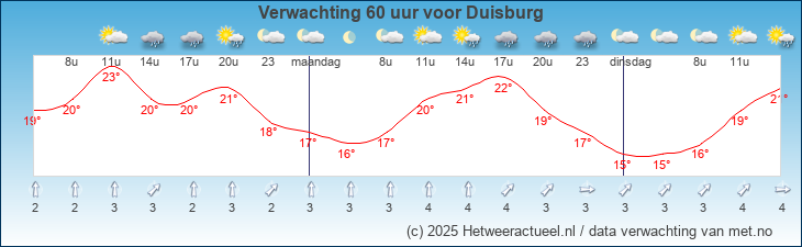 Korte termijn verwachting Duisburg