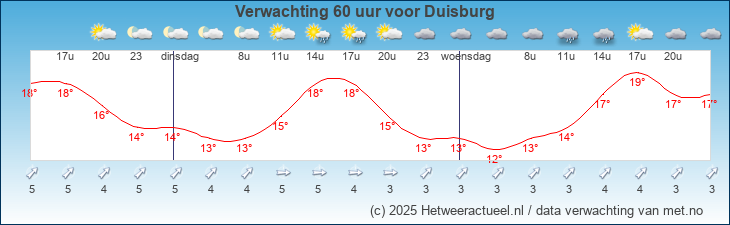 Korte termijn verwachting Duisburg