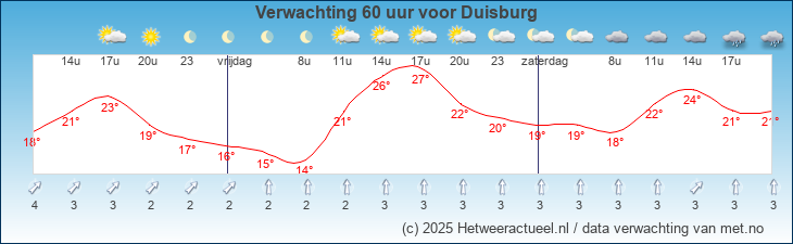Korte termijn verwachting Duisburg