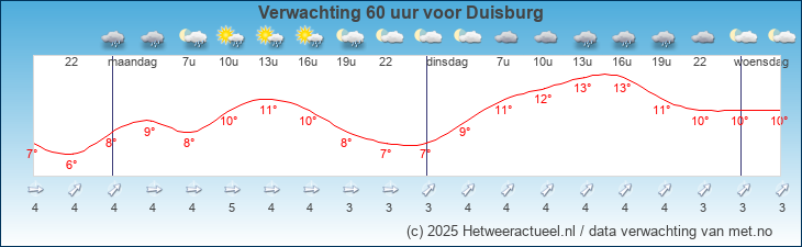 Korte termijn verwachting Duisburg