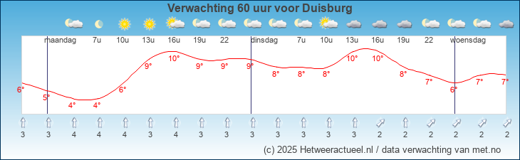 Korte termijn verwachting Duisburg