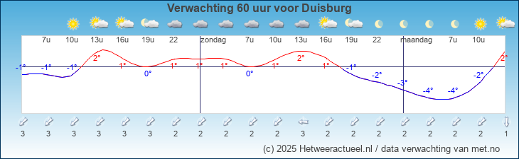 Korte termijn verwachting Duisburg