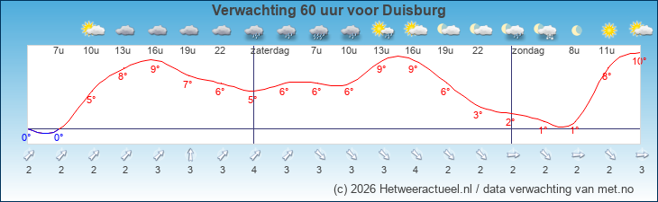 Korte termijn verwachting Duisburg
