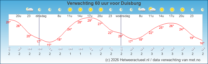 Korte termijn verwachting Duisburg
