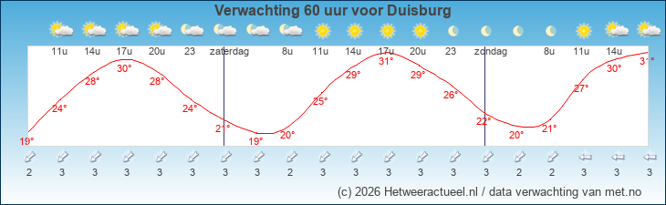 Korte termijn verwachting Duisburg