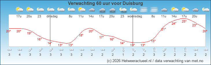 Korte termijn verwachting Duisburg