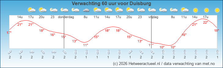 Korte termijn verwachting Duisburg