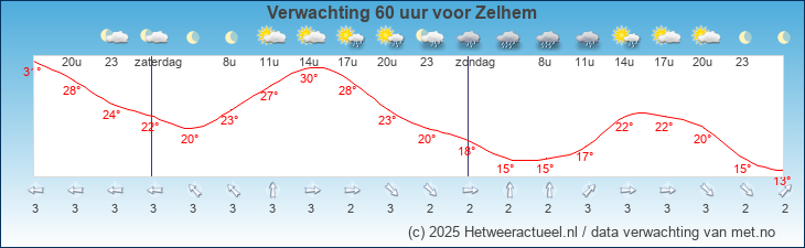 Korte termijn verwachting Zelhem