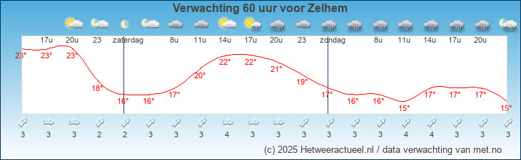 Korte termijn verwachting Zelhem