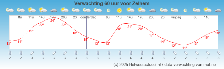 Korte termijn verwachting Zelhem