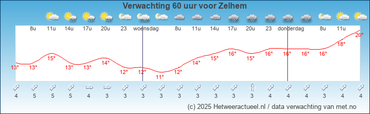 Korte termijn verwachting Zelhem