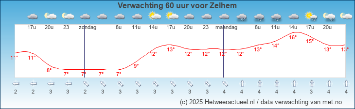 Korte termijn verwachting Zelhem