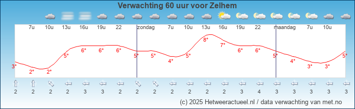 Korte termijn verwachting Zelhem