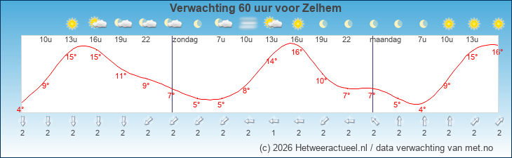 Korte termijn verwachting Zelhem
